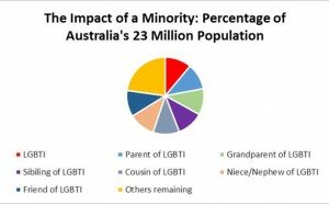 ENews Sept, LGBTI Graph